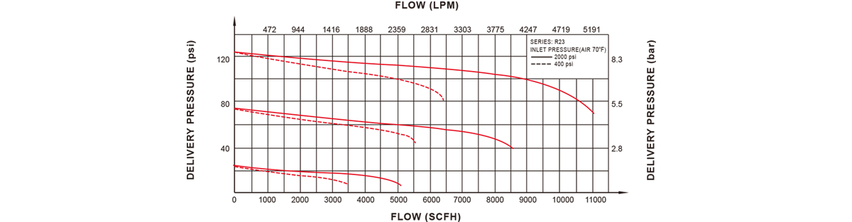  GENTEC R23 Series Medium Flow Regulator